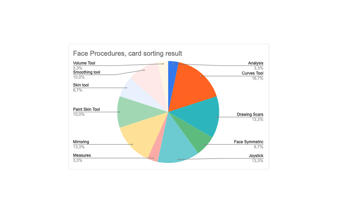 Face Procedure Card Sorting