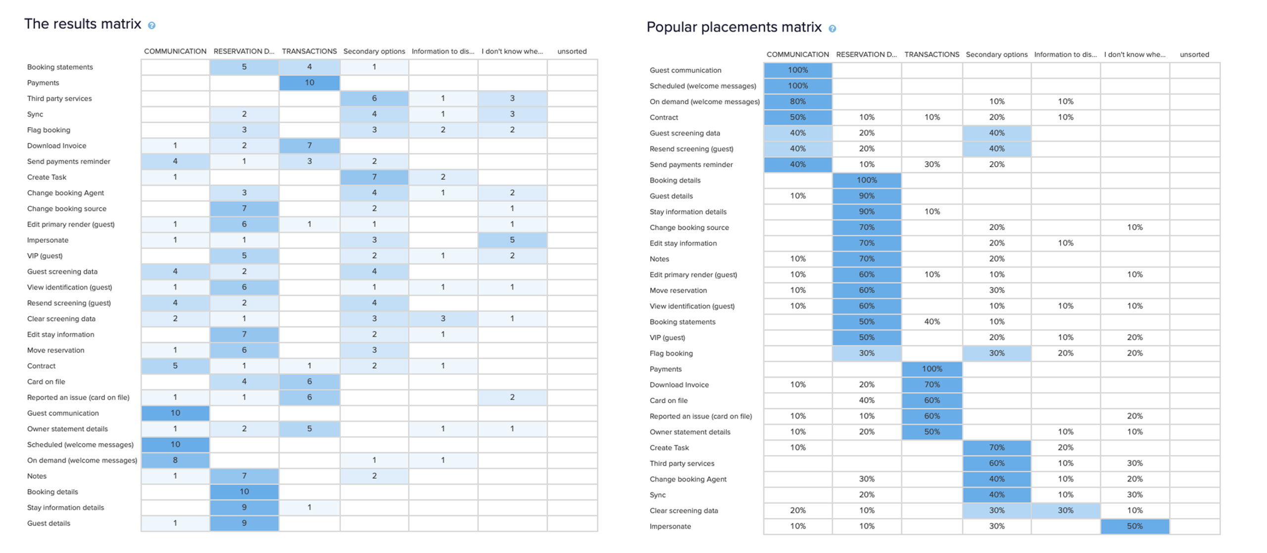 Introducing UX as a core layer in product decision-making